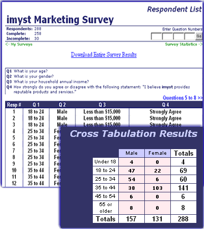 imyst provides you with sophisticated yet easy to understand data analysis with features including cross-tabulation.  You will also be able to view your respondent lists and you will have the ability to download your entire results into an Excel spreadsheet.